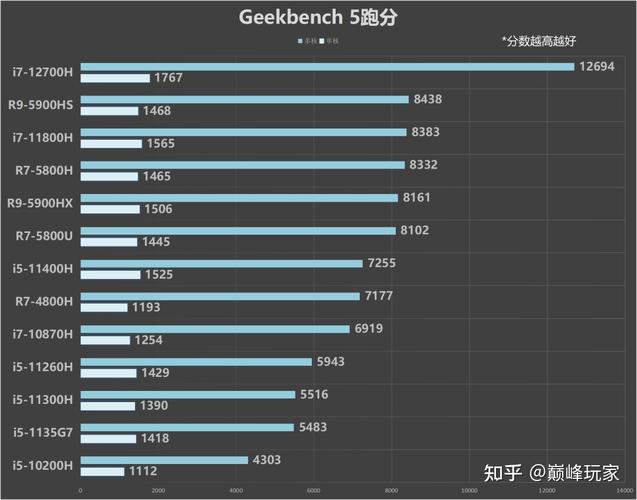 geekbench5跑分太低的简单介绍