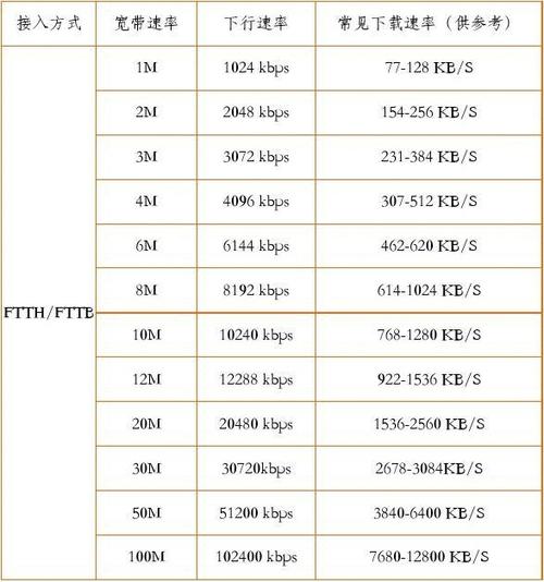 带宽和传输数据速率（带宽跟传输速率的计算公式）