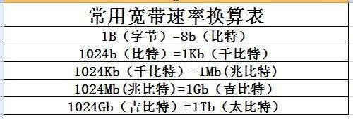 带宽和传输数据速率（带宽跟传输速率的计算公式）-图3