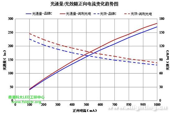 led偏置电流是如何影响信号传输质量（led偏置电流与信号幅度原因）