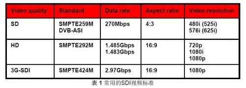 sdi支持的传输格式（sdi传输协议）-图1