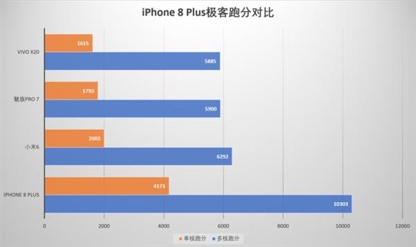 关于苹果8p跑分多少的信息-图3