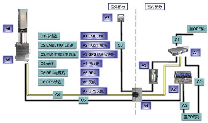 LTE基站传输面中断（基站传输系统图）