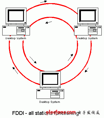 fsu是什么形式传输（fddi使用什么作为传输媒体）-图1