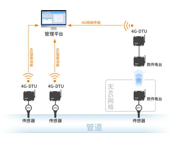 dtu用无线传输（4g dtu 无线传输条件）-图3