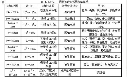 光纤传输频率和波长（光纤通信传输波长）