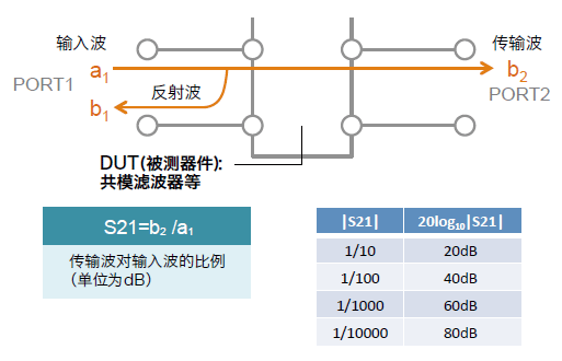 S参数传输特性（参数传递是什么意思）