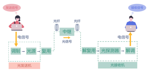光纤传输模式分为（光纤模式传输具有哪三个特点）-图3