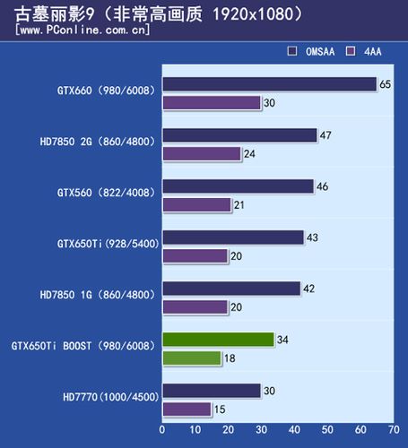 关于gtx650ti跑分的信息