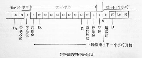 串口字符串传输（串口发送字符串）