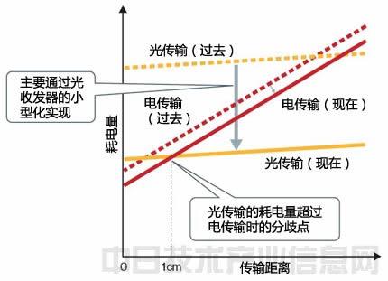 未来光传输技术（光传输技术有哪些新的技术）-图2