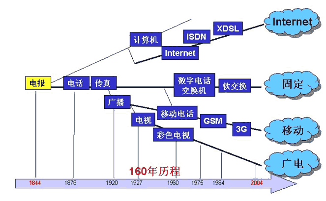 通信传输技术的发展（通信传输技术的发展前景）-图2