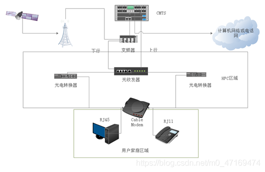 局域网的有线传输介质（以太网无源光纤接入用户端设备）