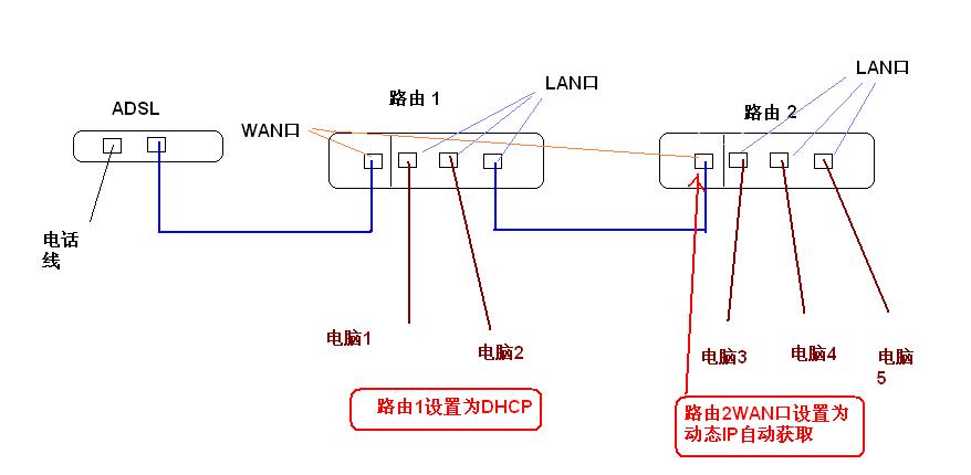 仪器怎么样通过lan口传输网络（通过lan口连接路由器）