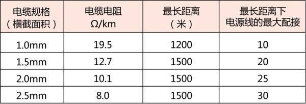 24v电信号传输距离（0到10v信号传输距离）-图1