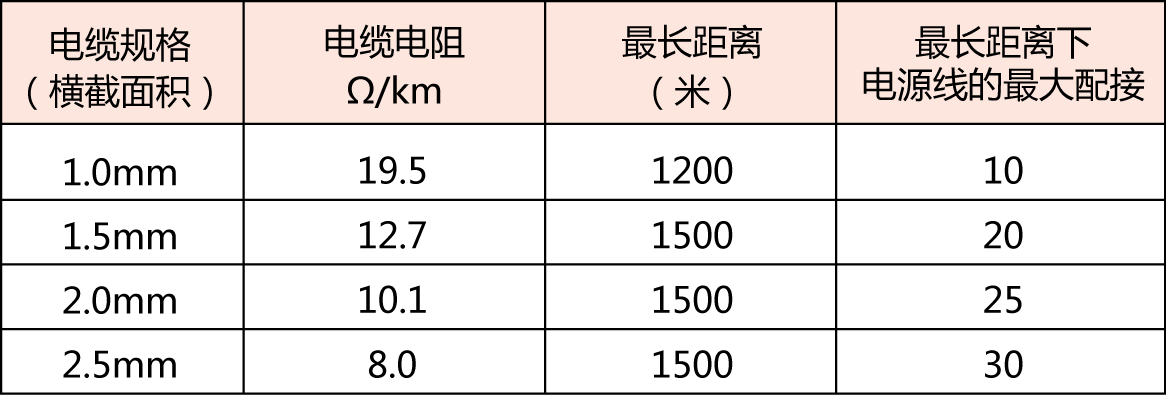 24v电信号传输距离（0到10v信号传输距离）-图3