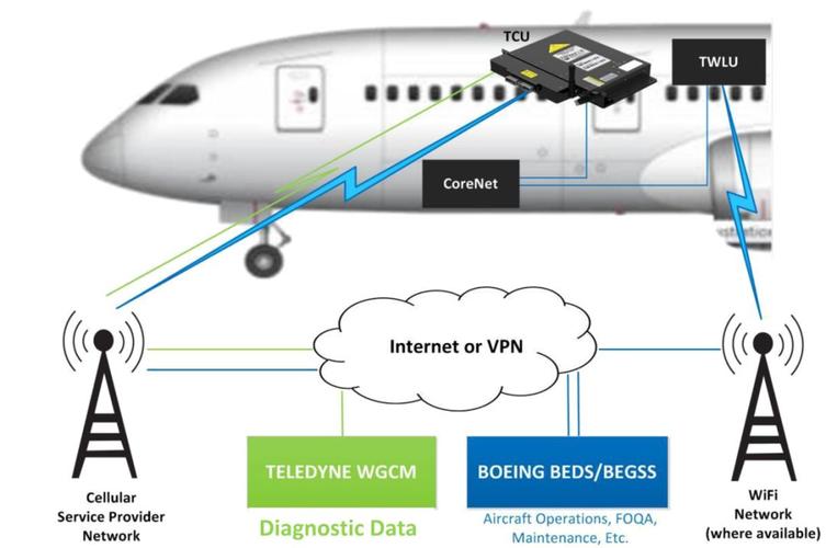 航空数据传输（航空数据链）
