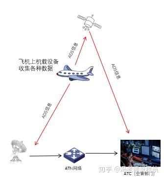 航空数据传输（航空数据链）-图3