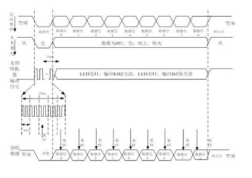 led数据传输（led光传输数据）-图1
