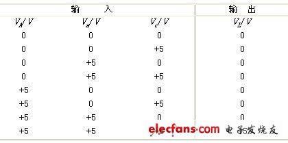 真值表传输门（真值表输出端）-图1