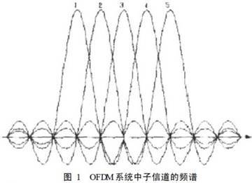 ofdm传输速率（ofdm的带宽）-图3