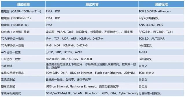 车载以太网传输速度（车载以太网标准）-图3