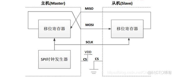 stm32spi连续传输（stm32 spi发送数据）-图3