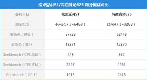 小米澎湃s1跑分的简单介绍-图3