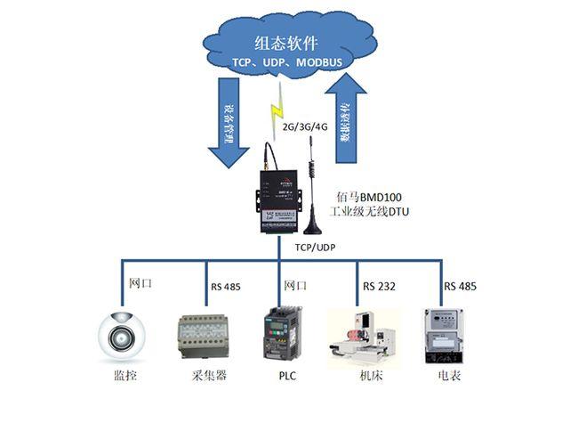 dtu点对点传输（udp点对点传输）-图3