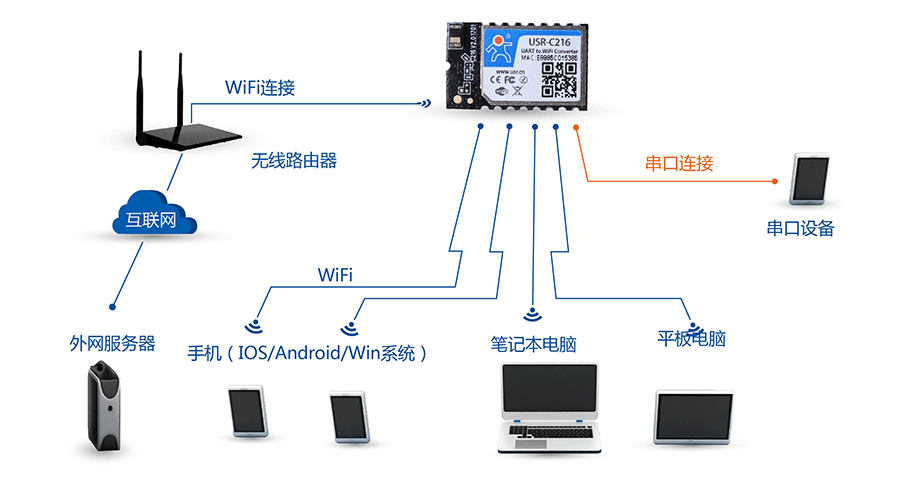 无线模块传输距离（wifi无线传输模块）-图2