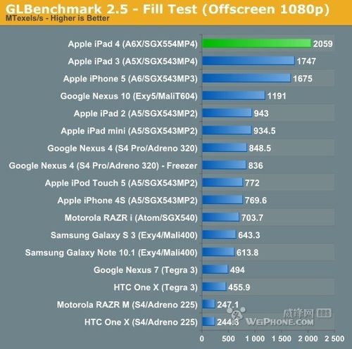 包含ipad4跑分的词条-图2