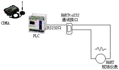 hitool传输方式网口（hart传输距离）-图3