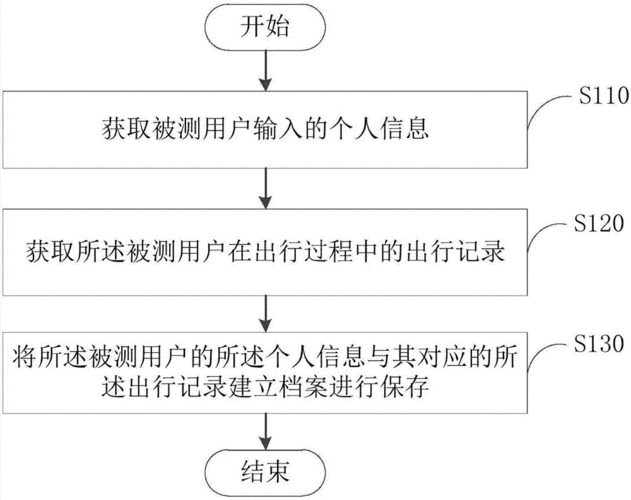 信息采集与传输方案（信息采集的一般过程）-图1