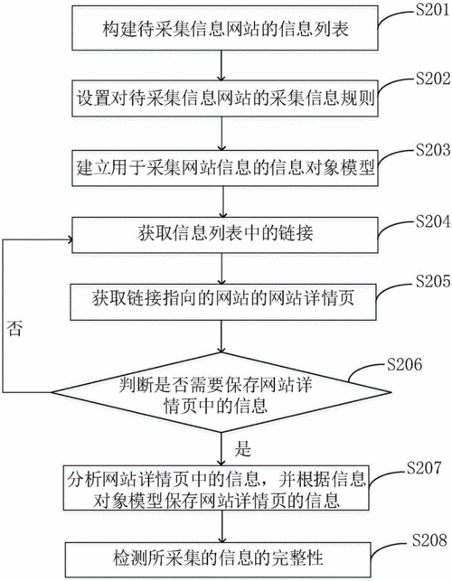 信息采集与传输方案（信息采集的一般过程）-图2