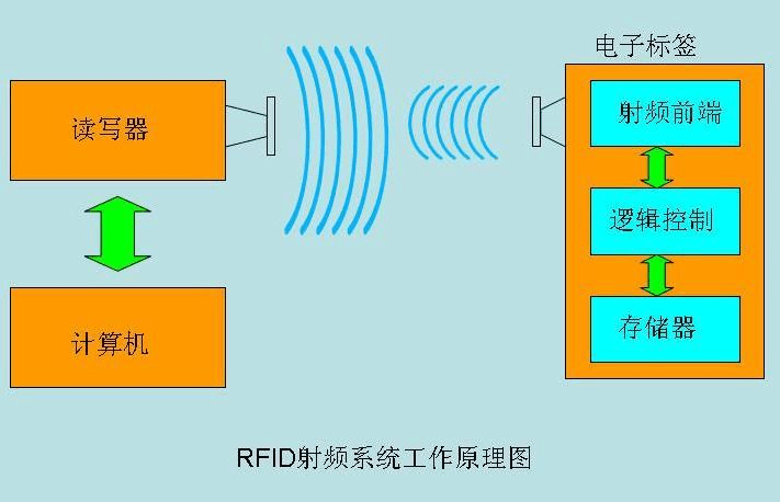 rfid微波传输方式（列举微波rfid的主要工作场景）-图3