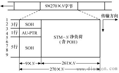 包含sdh同步数字传输体系的词条