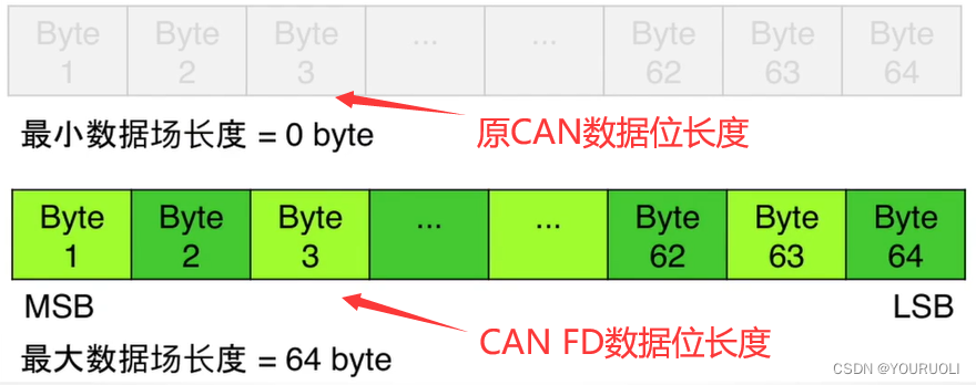 canfd的传输速率（canfd的传输速率是多少）-图2