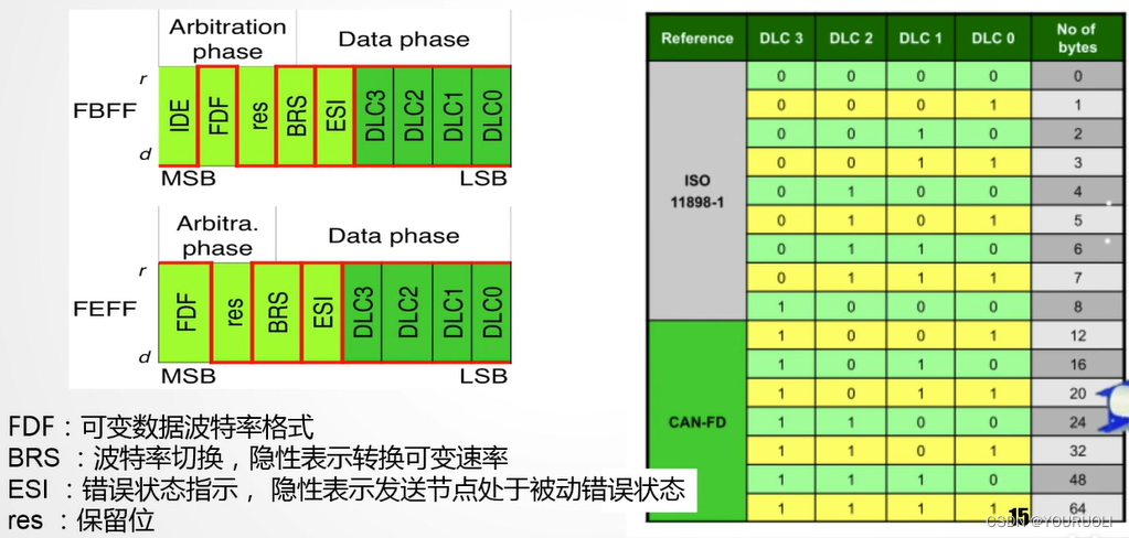 canfd的传输速率（canfd的传输速率是多少）-图3