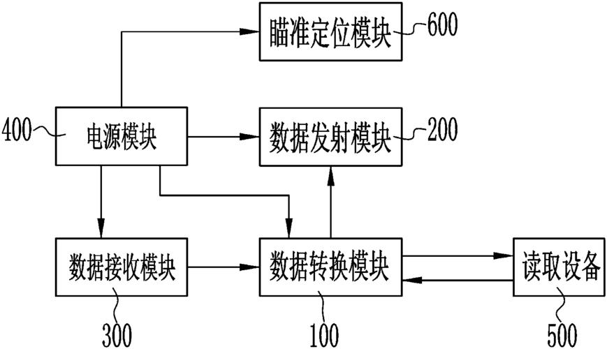 非接触数据传输（非接触数据传输原理）