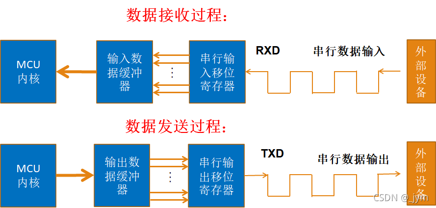 基于STM32串口传输多个数据程序（stm32向串口发送数据）-图1