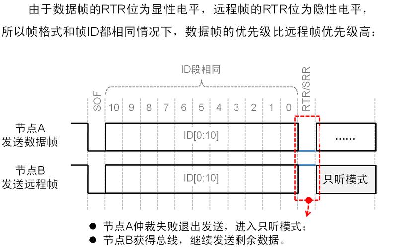 can通讯数据传输速度（can通信数据帧）-图2