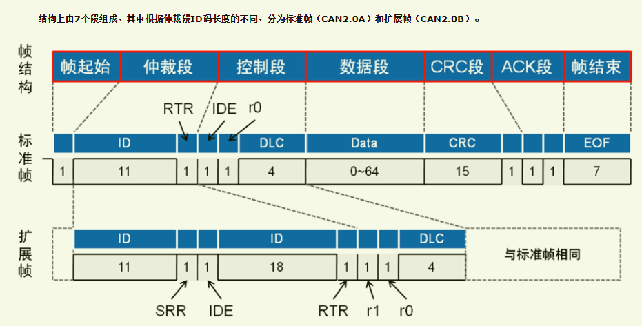 can通讯数据传输速度（can通信数据帧）-图3