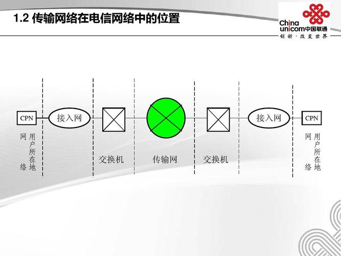 传输网业务网（传输网概念）-图2