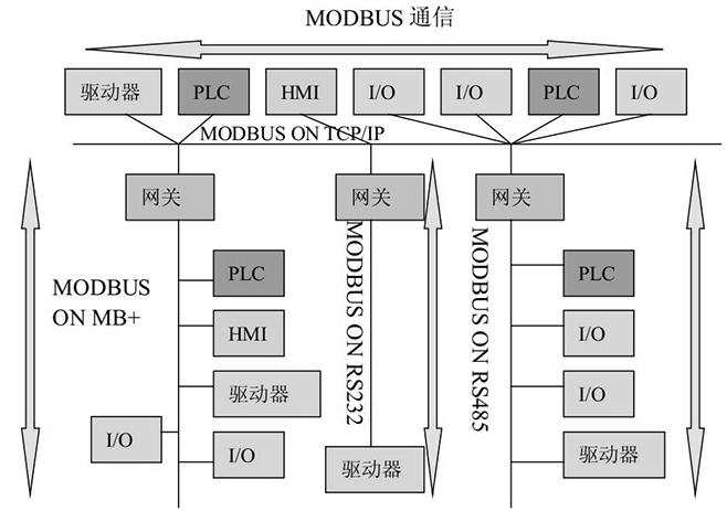 modbus协议传输（modbus有哪几种传输模式?各有什么特点?）