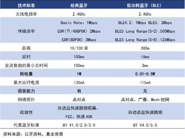 蓝牙传输距离与功耗（蓝牙传输距离与功耗有关吗）