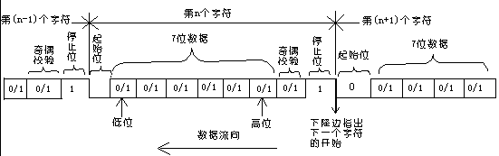 异步串行通信传输格式（异步串行通信协议内容）-图2