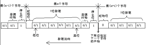 异步串行通信传输格式（异步串行通信协议内容）-图3