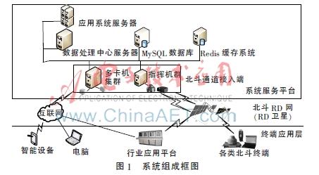 北斗传输报文协议（北斗传输数据要什么条件）-图2