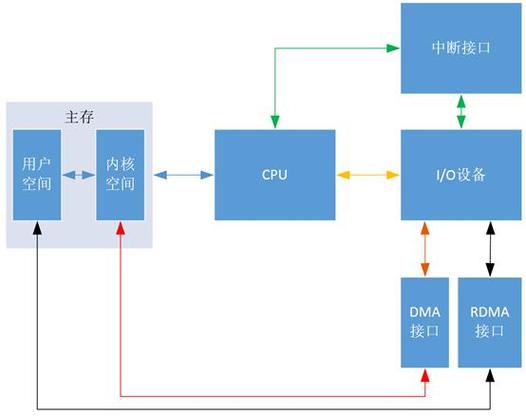 DMA循环和单次传输（dma方式传送数据时,每传送一个）-图1