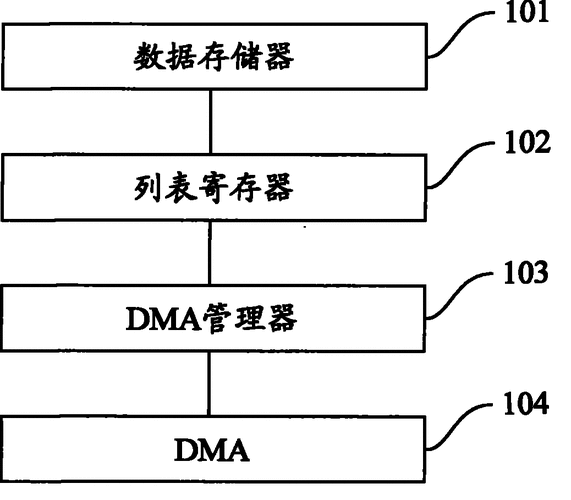 DMA循环和单次传输（dma方式传送数据时,每传送一个）-图3